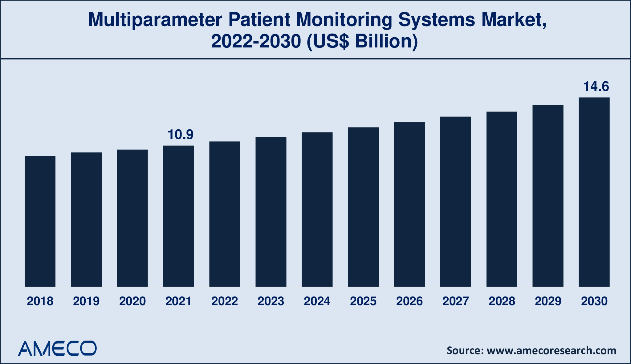 Multiparameter Patient Monitoring Systems Market Report 2030